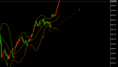 <b>依托10单元均线均线之上单边多头</b>